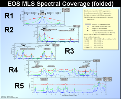 Aura MLS spectral coverage